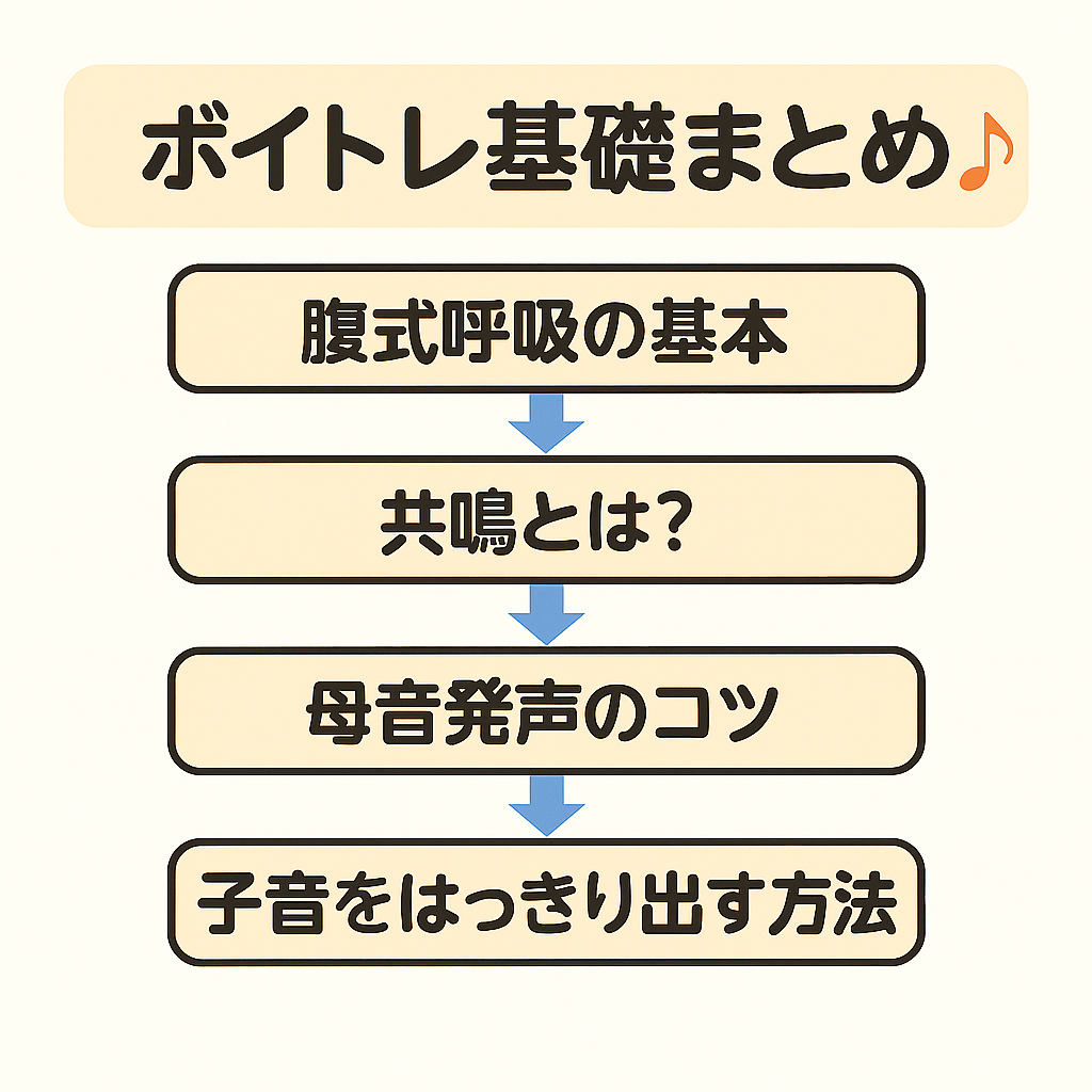 【ボイトレ基礎まとめ】初心者でも安心！最初に知っておきたい発声の基本